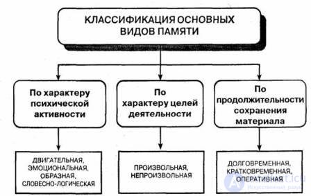 10. Mental processes Memory, memorization, preservation, reproduction, recognition