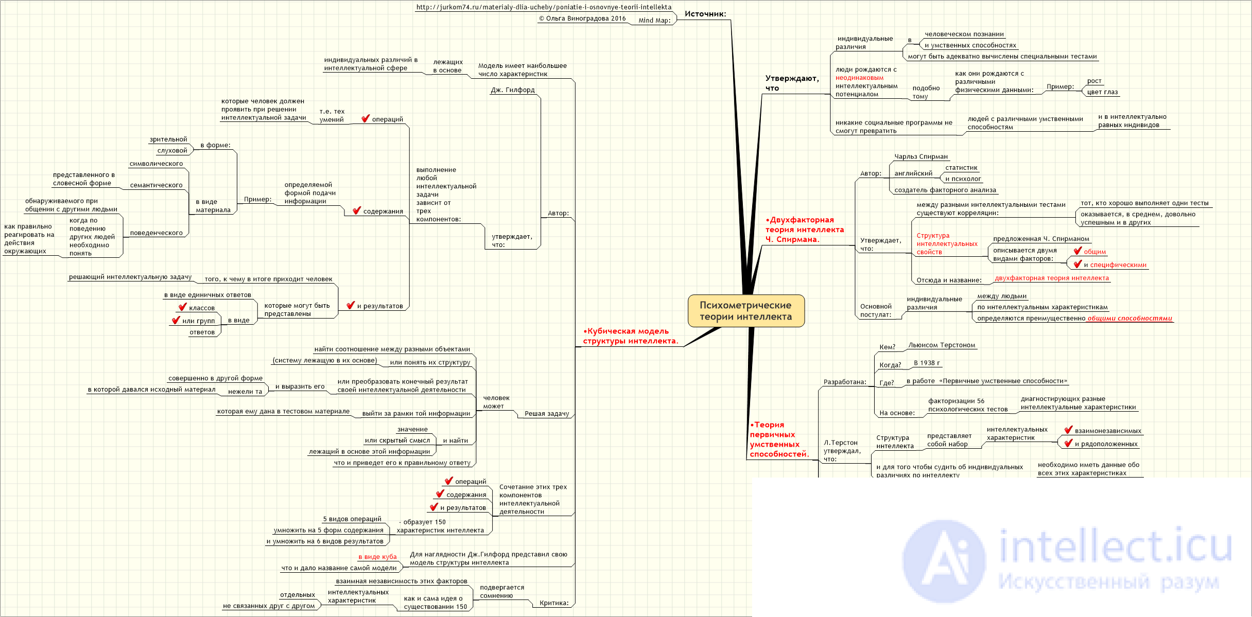 Intelligence - Concept and Essence: Theoretical and Experimental Approaches to the Study of Thinking, Its Distinction from Thinking, the g-Factor