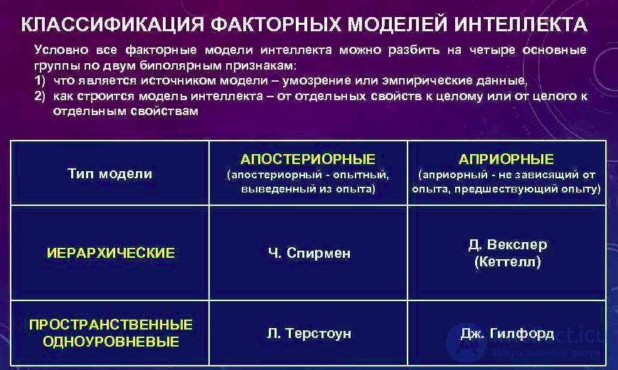Intelligence - Concept and Essence: Theoretical and Experimental Approaches to the Study of Thinking, Its Distinction from Thinking, the g-Factor