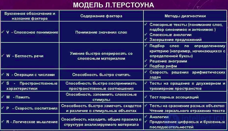 Intelligence - Concept and Essence: Theoretical and Experimental Approaches to the Study of Thinking, Its Distinction from Thinking, the g-Factor