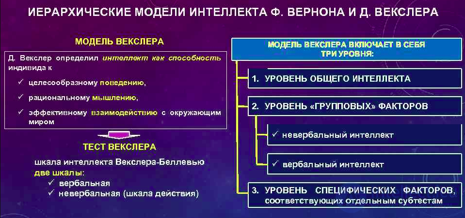 Intelligence - Concept and Essence: Theoretical and Experimental Approaches to the Study of Thinking, Its Distinction from Thinking, the g-Factor