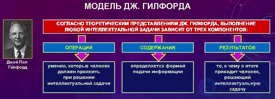 Intelligence - Concept and Essence: Theoretical and Experimental Approaches to the Study of Thinking, Its Distinction from Thinking, the g-Factor