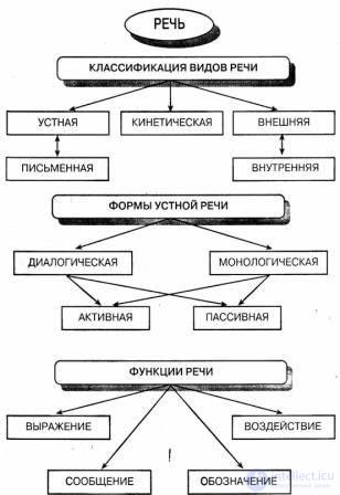 13. Mental Processes of Speech