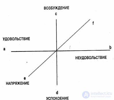 16. Mental processes . Emotions