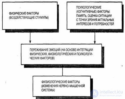 16. Mental processes . Emotions