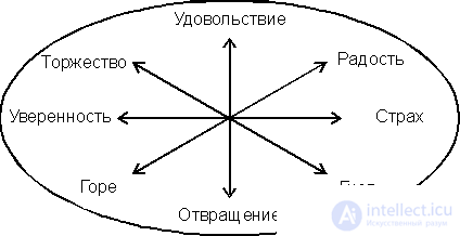 Emotional Scale EMOTIONAL DISPLAYS IN THE SYSTEM: THE TWELVE MODEL