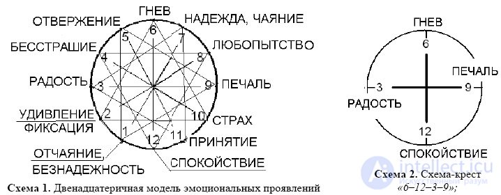 Emotional Scale EMOTIONAL DISPLAYS IN THE SYSTEM: THE TWELVE MODEL