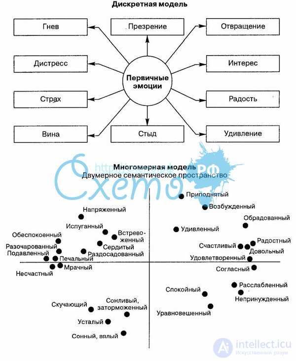 Emotional Scale EMOTIONAL DISPLAYS IN THE SYSTEM: THE TWELVE MODEL