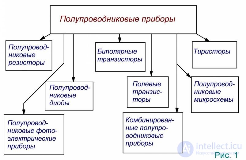 Element base of modern electronic devices