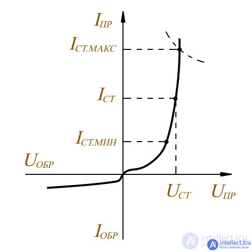 Semiconductor Diode: Ideal and Real Devices, Classification, Parameters, Symbols, Operating Principle, and I-V Curve