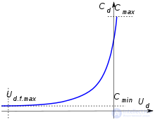 Varactor and Varicap: Operating Principle and Parameters