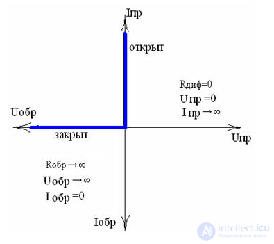 Semiconductor Diode: Ideal and Real Devices, Classification, Parameters, Symbols, Operating Principle, and I-V Curve