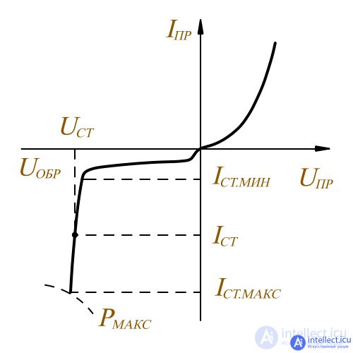 Semiconductor Diode: Ideal and Real Devices, Classification, Parameters, Symbols, Operating Principle, and I-V Curve