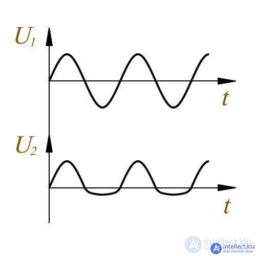 Semiconductor Diode: Ideal and Real Devices, Classification, Parameters, Symbols, Operating Principle, and I-V Curve