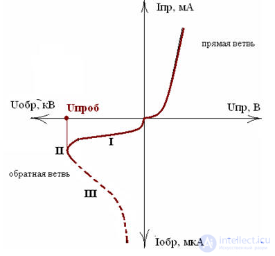 Semiconductor Diode: Ideal and Real Devices, Classification, Parameters, Symbols, Operating Principle, and I-V Curve