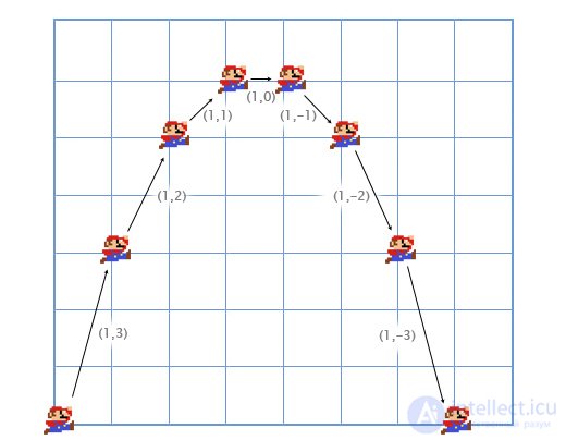 Vectors in Linear Algebra and Programming