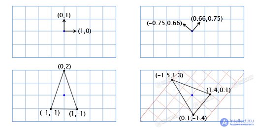 Vectors in Linear Algebra and Programming