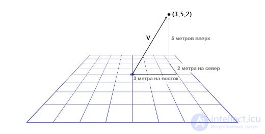 Vectors in Linear Algebra and Programming