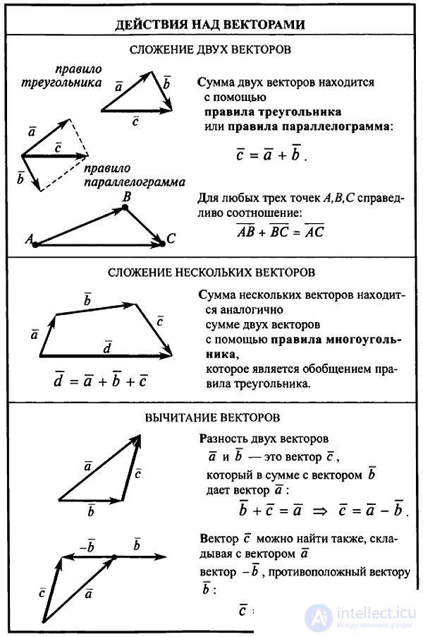 Vectors in Linear Algebra and Programming
