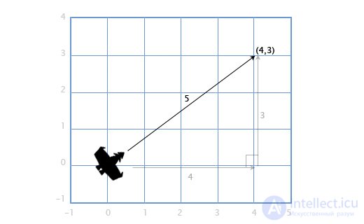 Vectors in Linear Algebra and Programming