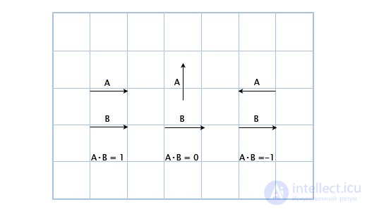 Vectors in Linear Algebra and Programming