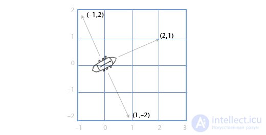 Vectors in Linear Algebra and Programming