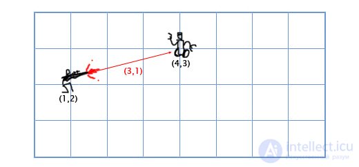 Vectors in Linear Algebra and Programming