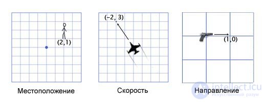Vectors in Linear Algebra and Programming