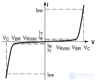 Suppressors (Protective Diodes): Voltage Limiting Semiconductors