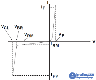 Suppressors (Protective Diodes): Voltage Limiting Semiconductors
