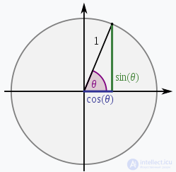 Trigonometry as a Branch of Mathematics