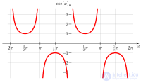 Trigonometry as a Branch of Mathematics
