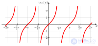 Trigonometry as a Branch of Mathematics
