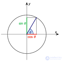 Trigonometry as a Branch of Mathematics