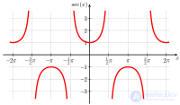 Trigonometry as a Branch of Mathematics