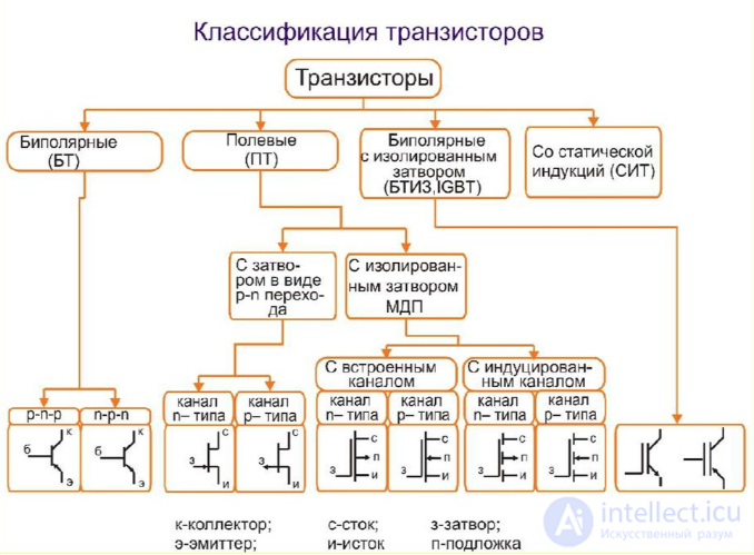 Bipolar Transistors Transistor Switching Circuits Volt-Ampere Characteristics of BPT