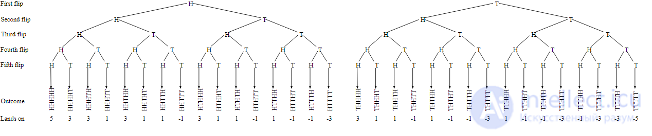 Random Walk as an Example of Random Processes