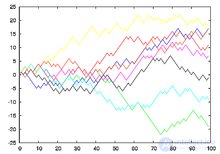 Random Walk as an Example of Random Processes