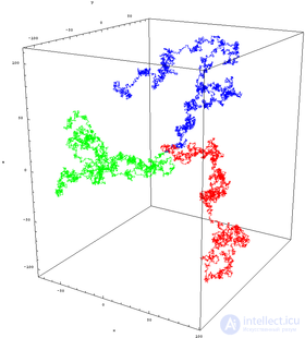 Random Walk as an Example of Random Processes