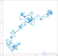 Random Walk as an Example of Random Processes