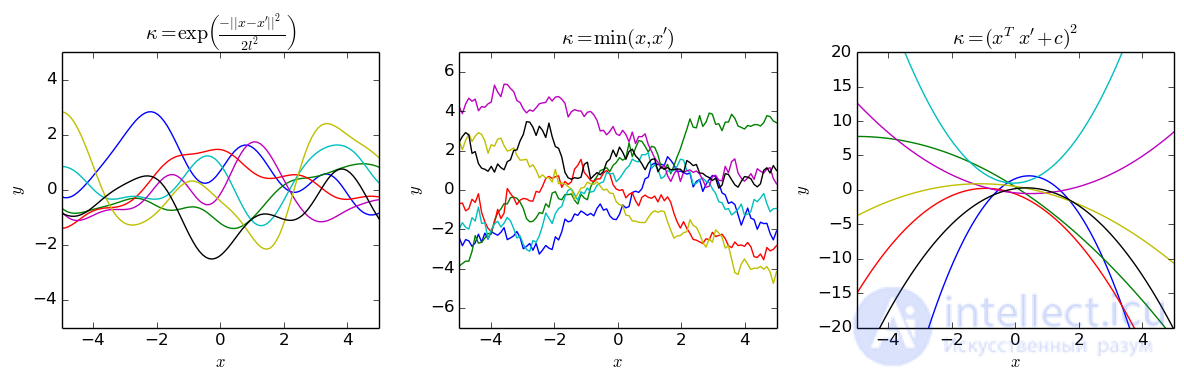 Gaussian processes. Construction of a real Gaussian process with given mean and covariance functions.