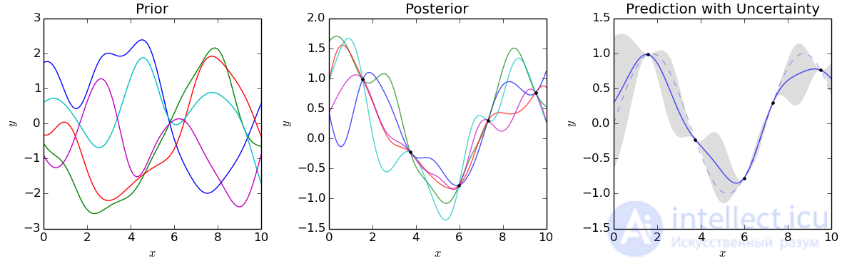 Gaussian processes. Construction of a real Gaussian process with given mean and covariance functions.