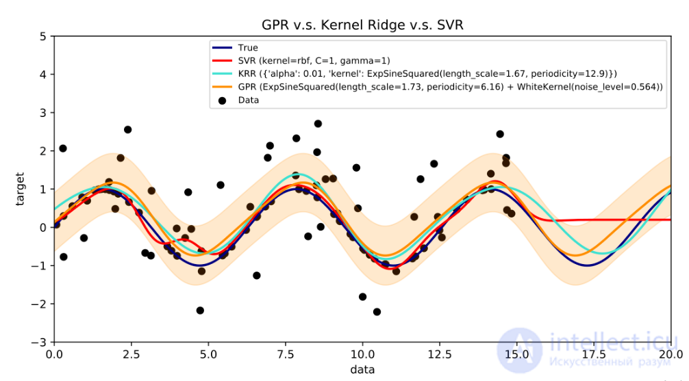 Gaussian processes. Construction of a real Gaussian process with given mean and covariance functions.