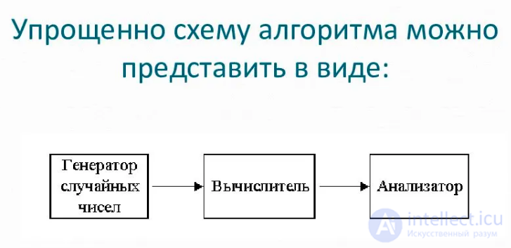 Monte Carlo Method: Essence and Examples of Application