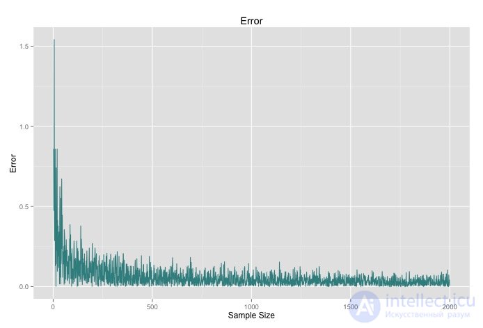 Monte Carlo Method: Essence and Examples of Application