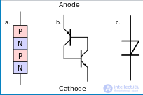 Thyristors and Dinistors, Operating principle, operating modes, characteristics and diagnostics of faults