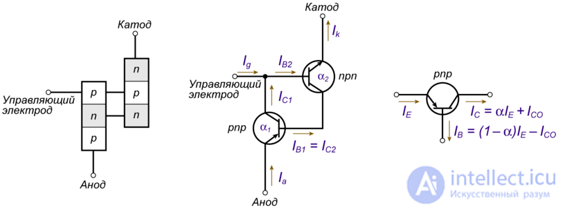 Thyristors and Dinistors, Operating principle, operating modes, characteristics and diagnostics of faults