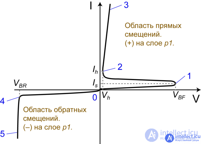 Thyristors and Dinistors, Operating principle, operating modes, characteristics and diagnostics of faults