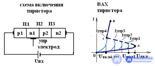 Thyristors and Dinistors, Operating principle, operating modes, characteristics and diagnostics of faults