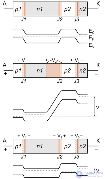 Thyristors and Dinistors, Operating principle, operating modes, characteristics and diagnostics of faults